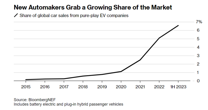 Tesla, BYD та «традиційні» виробники. Електричні авто йдуть на новий рекорд — продажі цьогоріч сягнуть 14 млн. Коли вже кінець ДВЗ?