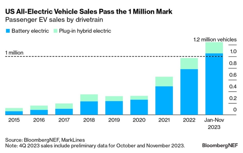Tesla, BYD и «традиционные» автопроизводители. Электрические авто идут на новый рекорд — в 2023 году продажи достигнут 14 млн. Когда уже конец ДВС?