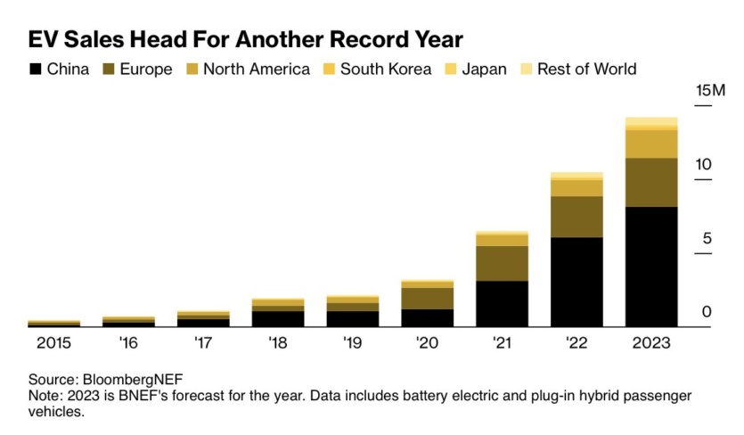 Tesla, BYD и «традиционные» автопроизводители. Электрические авто идут на новый рекорд — в 2023 году продажи достигнут 14 млн. Когда уже конец ДВС?