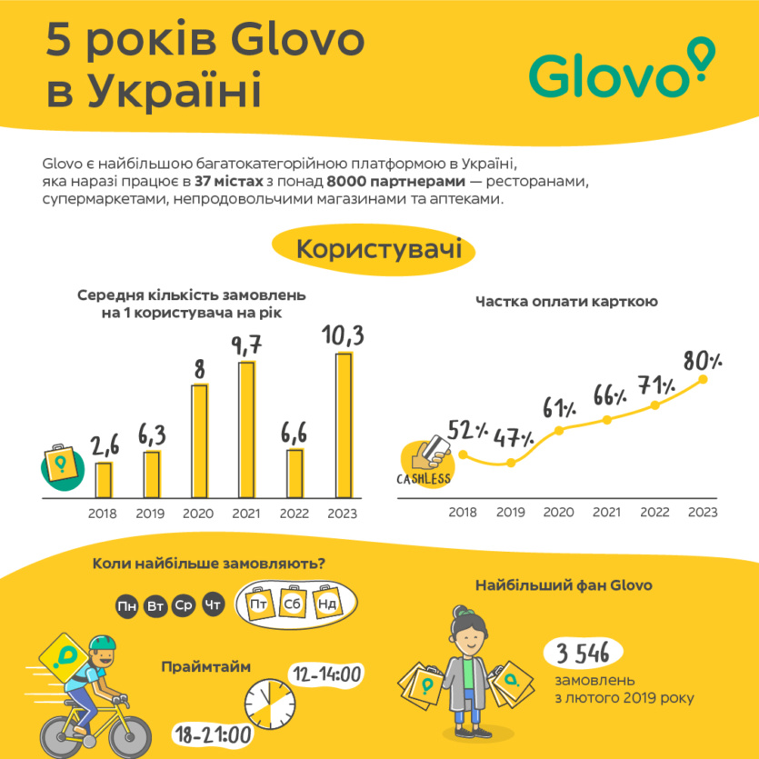 5 лет Glovo в Украине: более 50 тыс. курьеров суммарно проехали более 200 млн км и другая интересная статистика [инфографика]