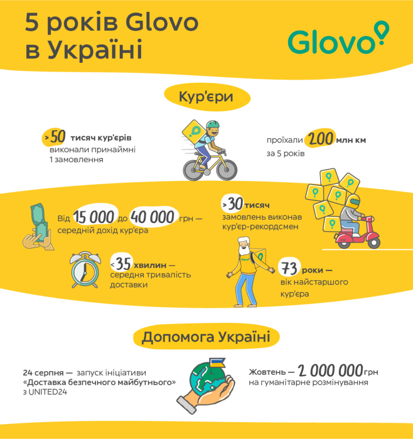 5 лет Glovo в Украине: более 50 тыс. курьеров суммарно проехали более 200 млн км и другая интересная статистика [инфографика]