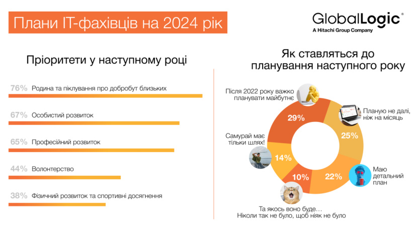 GlobalLogic asked IT people about their plans for 2024.  The priority is family, FPV gatherings and solo hikes to the Carpathians.