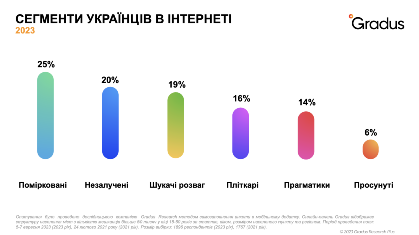 Сегменти онлайн-покупців в Україн