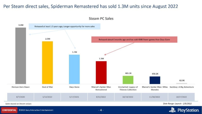 Продажі ігор Sony на PC