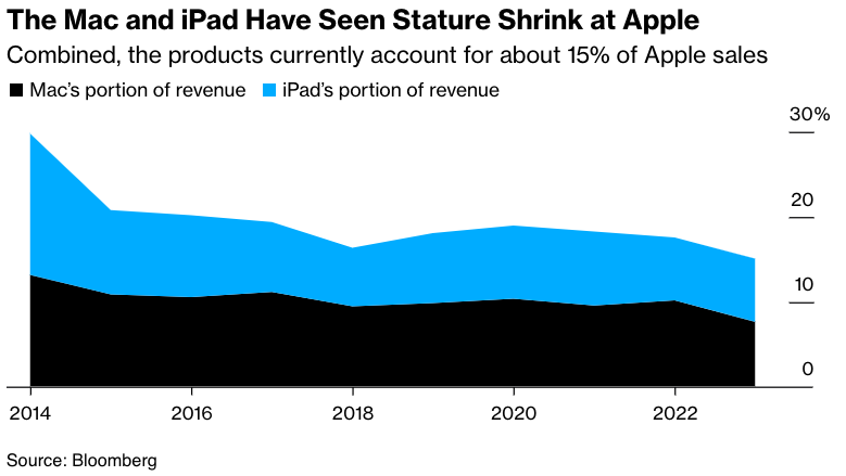Чтобы справиться с падением продаж, Apple планирует весной представить новые iPad Pro и iPad Air и 13- и 15-дюймовые MacBook Air M3.