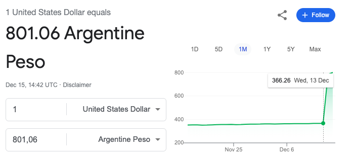 The devaluation of the peso has led to 