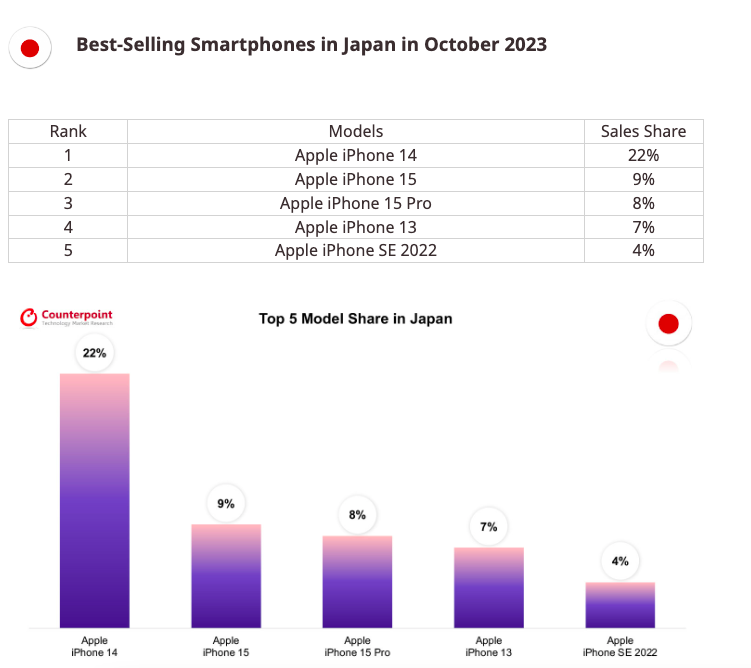 Топ-5 моделей смартфонів жовтня 2023 у 8 країнах, — Counterpoint