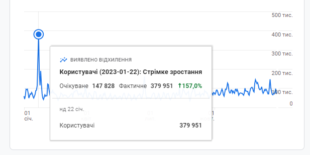 Resultados de 2023 em ITC.ua.  Os textos mais populares e muitas estatísticas interessantes