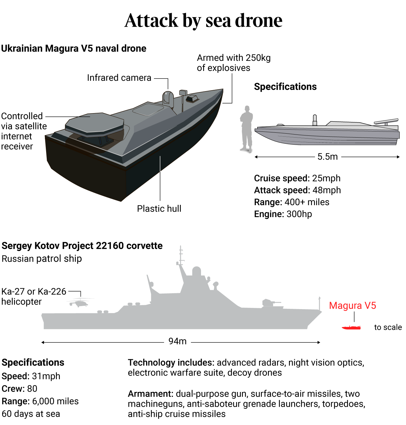 The Times показало на відео склад з морськими дронами Magura V5 на секретній базі