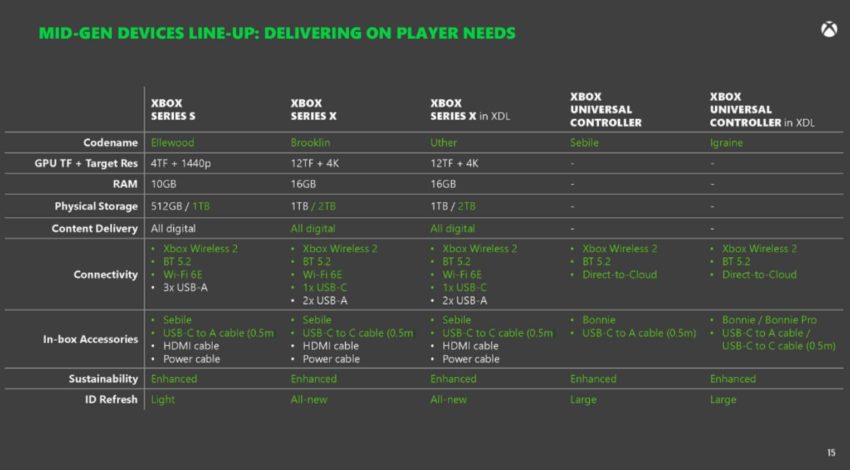 The 5th generation Xbox is likely to be released in 2026 and will use AMD's RDNA5 and ZEN5 architectures