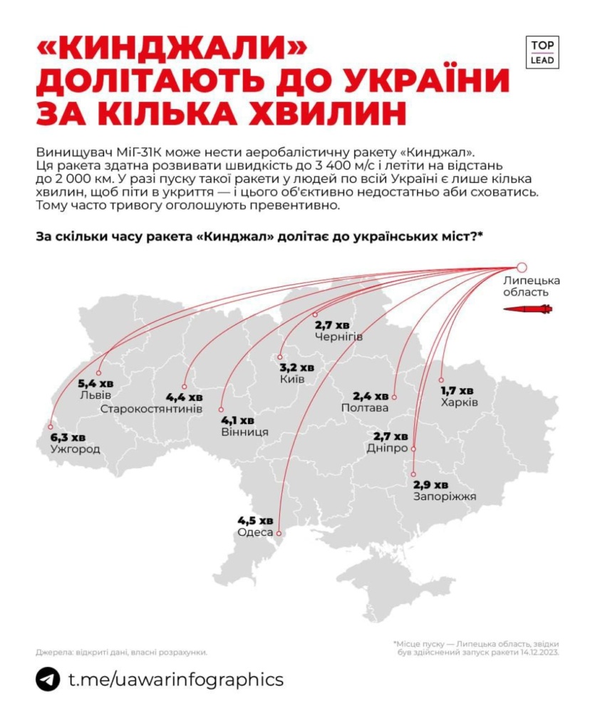 Каждый взлет МиГ-31К несет опасность пуска «Кинжала», способного поражать любую точку в Украине в течение нескольких минут