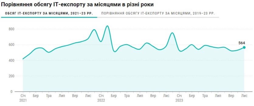 Украинский IT-экспорт растет второй месяц подряд и достиг в ноябре $564 млн, однако показатель ниже, чем в прошлом году