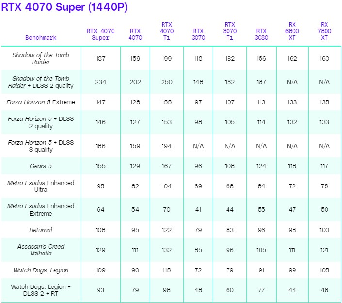 GeForce RTX 4070 SUPER поступила в продажу в Украине по цене от 31 тыс. грн