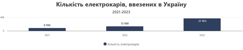 В 2023 году в Украину завезли почти 38 тыс. электромобилей. Это новый рекорд