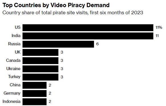 Стриминговое пиратство приносит владельцам $2 млрд и ущерб мировой экономике $71 млрд в год. Украина – в числе лидеров по потреблению