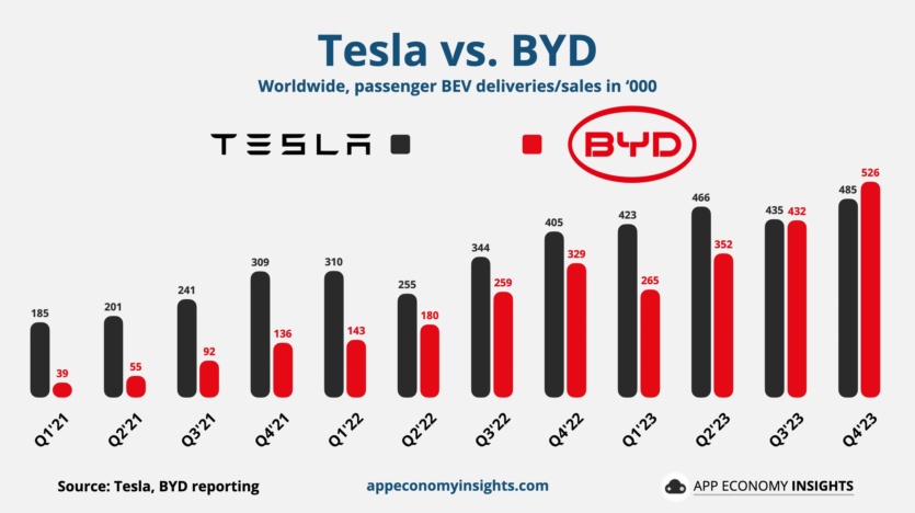 Tesla вперше поступилася лідерством китайській BYD на ринку «чистих» електрокарів, яка увійшла в топ-10 найбільших автовиробників 2023
