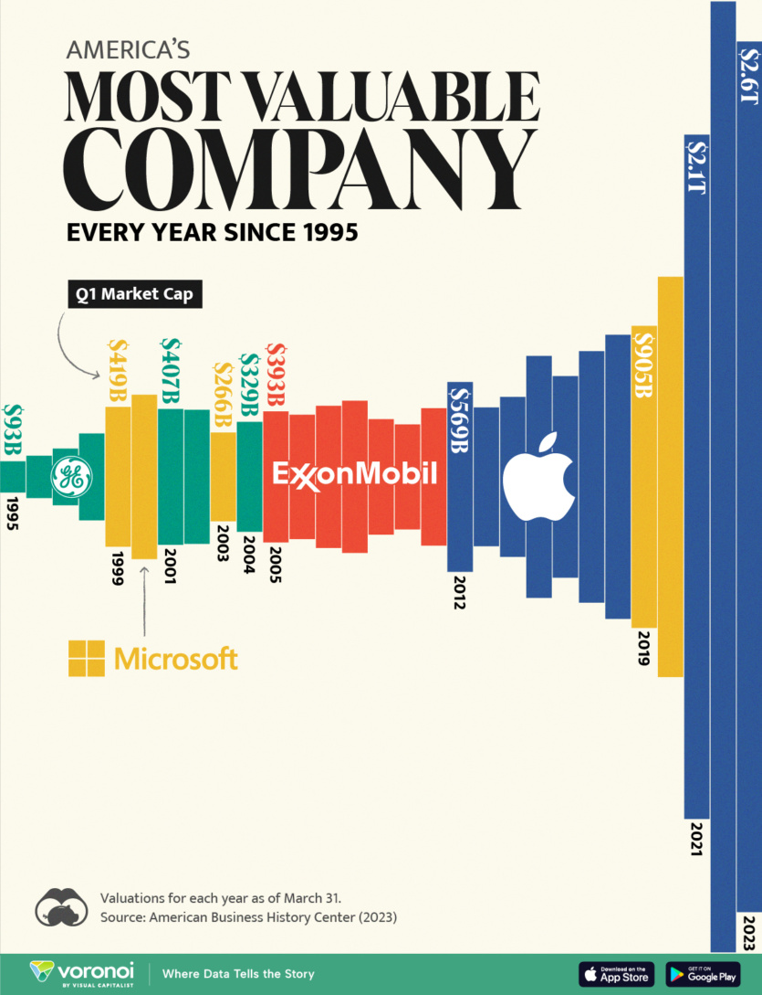 Microsoft знову дорожче Apple, а вся «велика сімка» — понад $12 трлн (30% індексу S&P 500). 20 найбільших компаній за капіталізацією