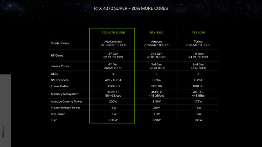 GeForce RTX 4070 SUPER went on sale in Ukraine at a price of UAH 31,000