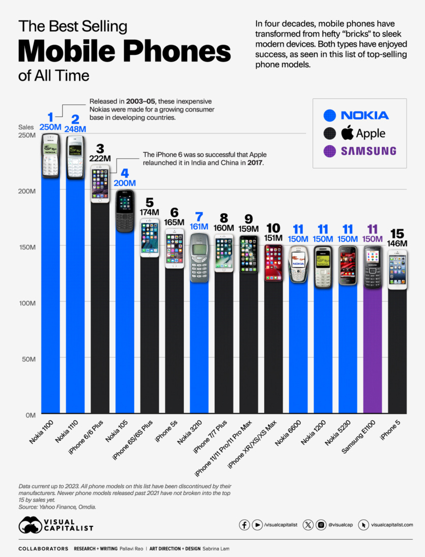 Від Nokia 1100 до iPhone 5 — 15 найпопулярніших телефонів усіх часів в одній картинці