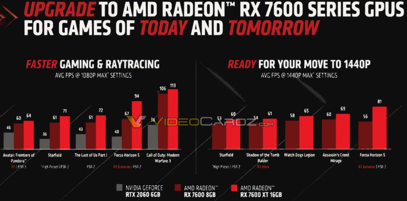 AMD Radeon RX 7600 XT with 16 GB of memory will be released on January 24 at a price of $329