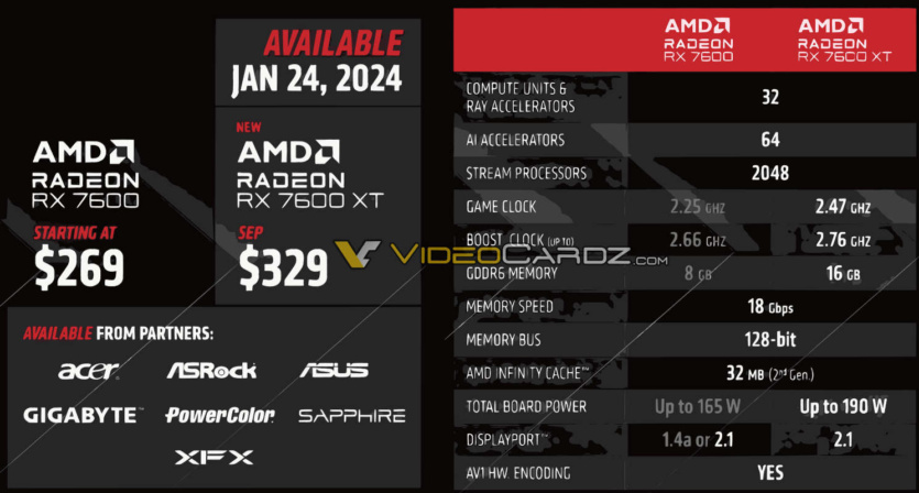 AMD Radeon RX 7600 XT с 16 ГБ памяти выйдет 24 января по цене $329