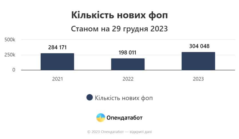 В Україні у 2023 році зареєстровано понад 300 тис. нових ФОП: лідирують перукарні та салони краси, а топи серед регіонів — Київ та Дніпропетровщина