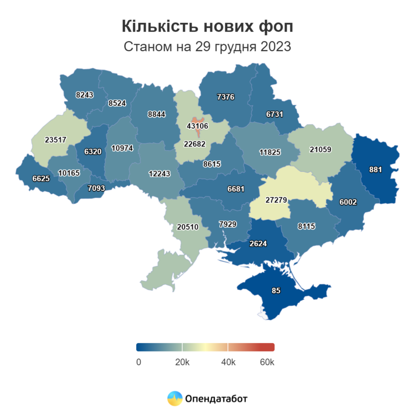 Серед регіонів за кількістю реєстрацій лідирував Київ (14,8%), Дніпропетровська (8,97%) та Львівська (7,73%) області (місце реєстрації бізнесу може відрізнятись від фактичного місця діяльності). 