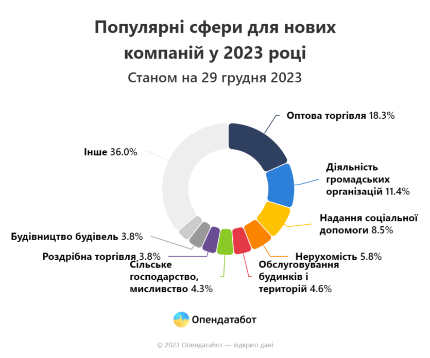 More than 300,000 new FOPs will be registered in Ukraine in 2023: hairdressers and beauty salons are in the lead, and Kyiv and Dnipropetrovsk are the top regions.