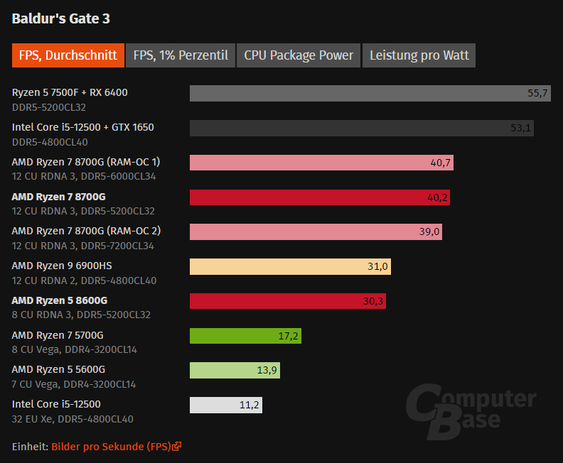 AMD Ryzen 7 8700G: графика в два раза быстрее, чем у 5700G, но все еще далека от NVIDIA GTX 1650