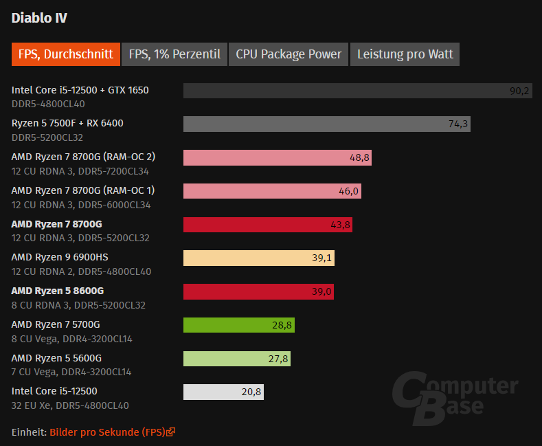 AMD Ryzen 7 8700G: графіка у два рази швидша, ніж у 5700G, але все ще далека від NVIDIA GTX 1650