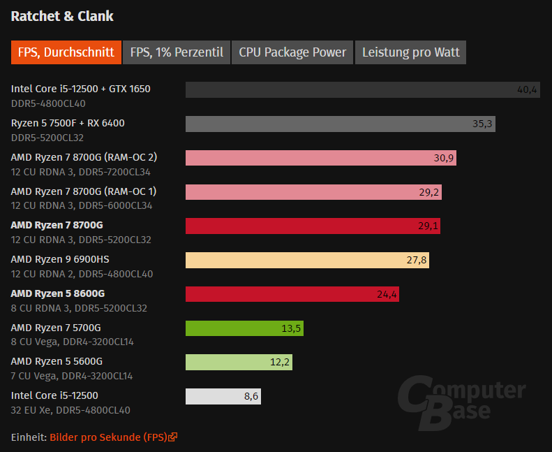 AMD Ryzen 7 8700G: графика в два раза быстрее, чем у 5700G, но все еще далека от NVIDIA GTX 1650