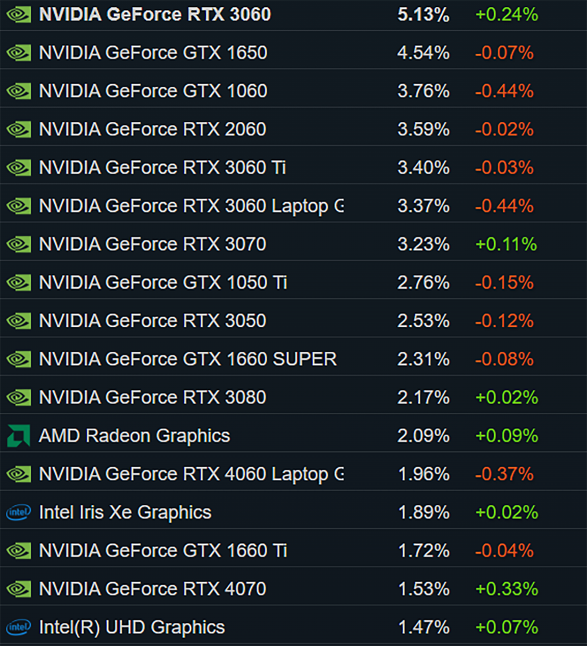 Steam users want the cheapest NVIDIA RTX