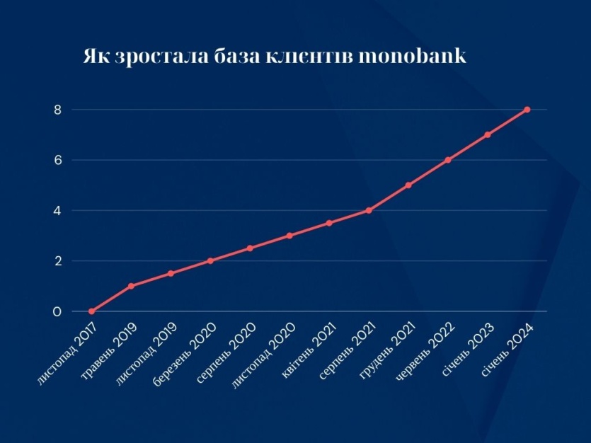 monobank вышел на 8 млн клиентов — как росла популярность проекта бывших топ-менеджеров Приватбанка