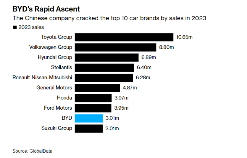 Tesla вперше поступилася лідерством китайській BYD на ринку «чистих» електрокарів, яка увійшла в топ-10 найбільших автовиробників 2023