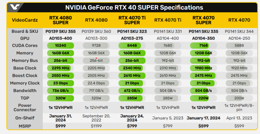 NVIDIA анонсувала відеокарти GeForce RTX 40 Super: RTX 4080S за $999, RTX 4070 TiS за $799 та RTX 4070S за $599