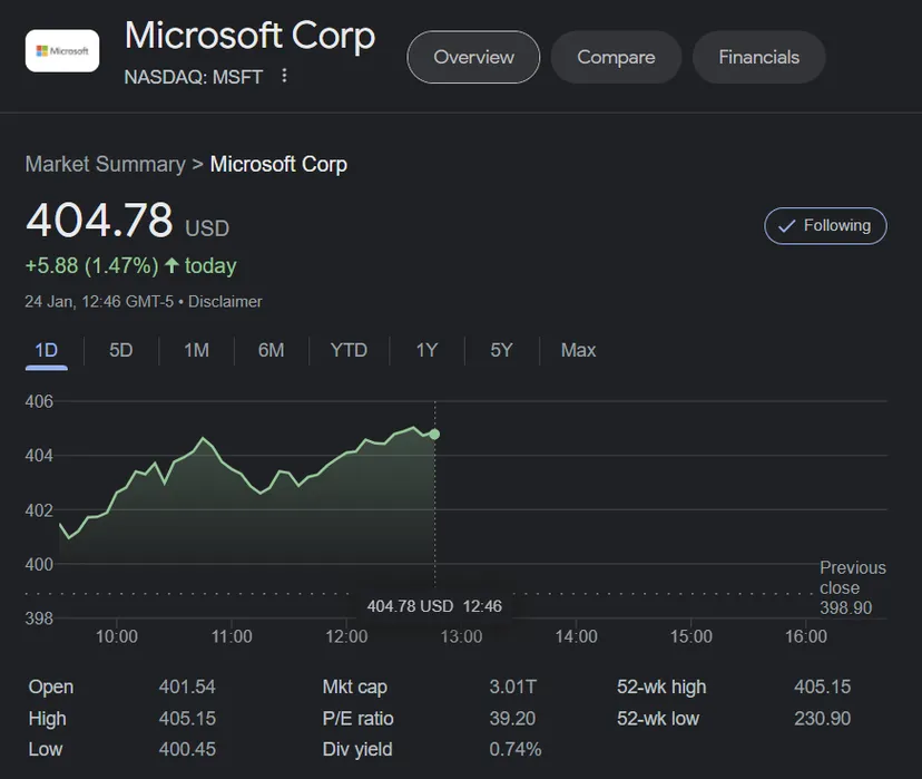 Вартість Microsoft перевищила $3 трлн — вперше за майже 50-річну історію компанії