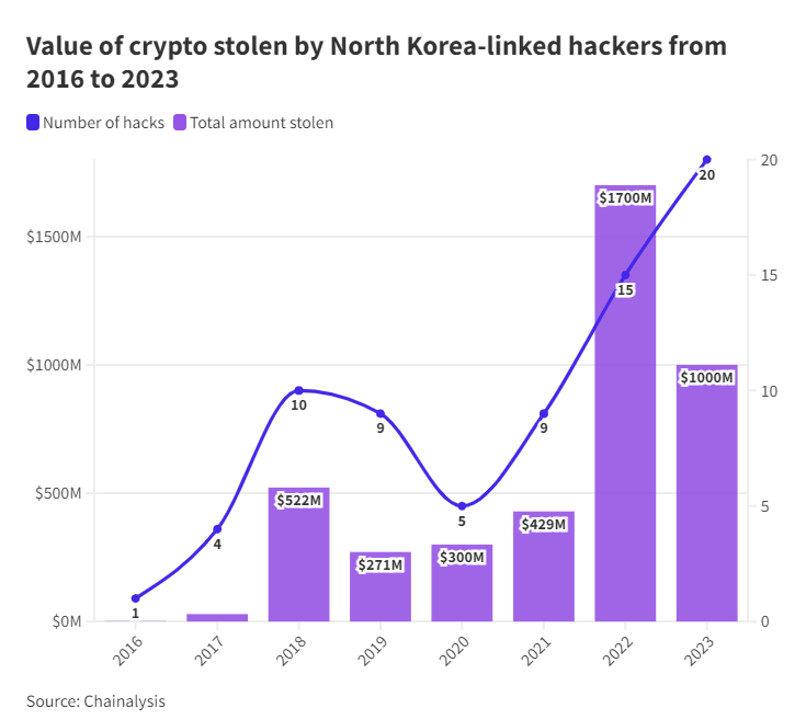 Last year, North Korean hackers hacked a record number of crypto platforms and stole more than $1 billion.