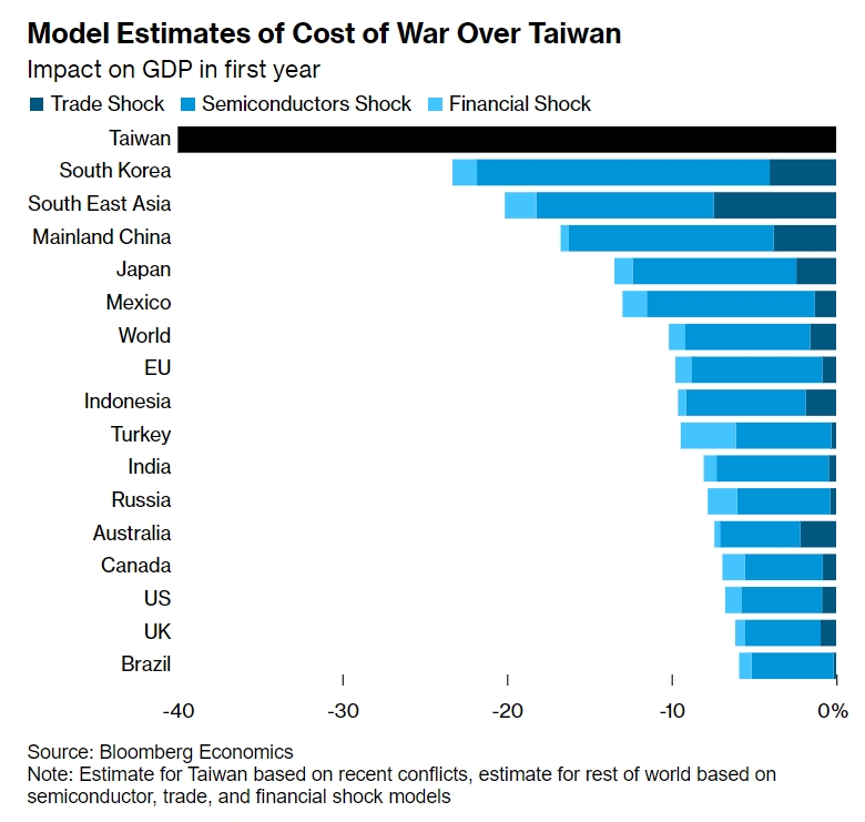 Вплив війни у Тайвані на ВВП країн у перший рік