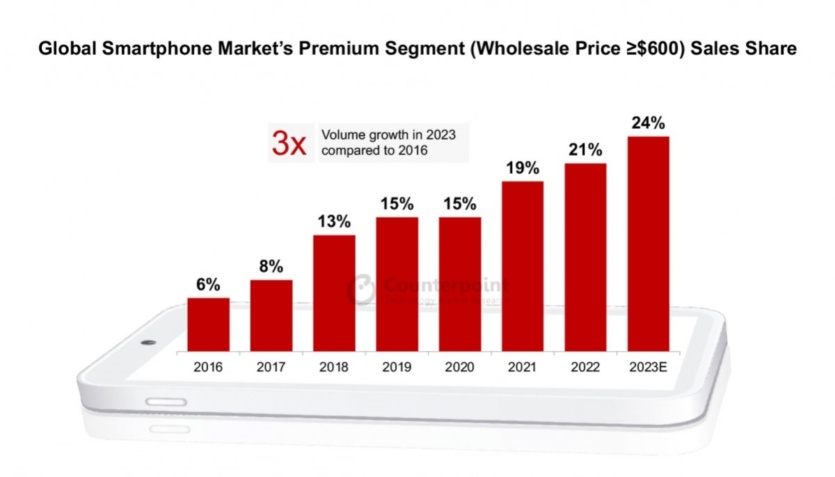 Рынок смартфонов премиум-класса в 2023 году вырос на 6%, Apple лидирует с огромным отрывом ─ Counterpoint