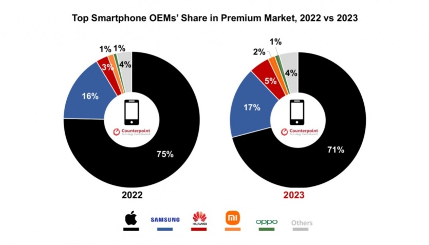 Рынок смартфонов премиум-класса в 2023 году вырос на 6%, Apple лидирует с огромным отрывом ─ Counterpoint