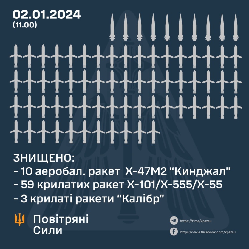 Защитники Украины уничтожили 35 БПЛА (100%) и 72 из 99 ракет разных типов (72,7%) во время минувшего воздушного удара