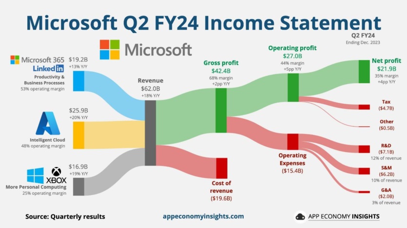 Microsoft earned $62 billion in the quarter — Games overtook Windows, becoming the third most profitable division