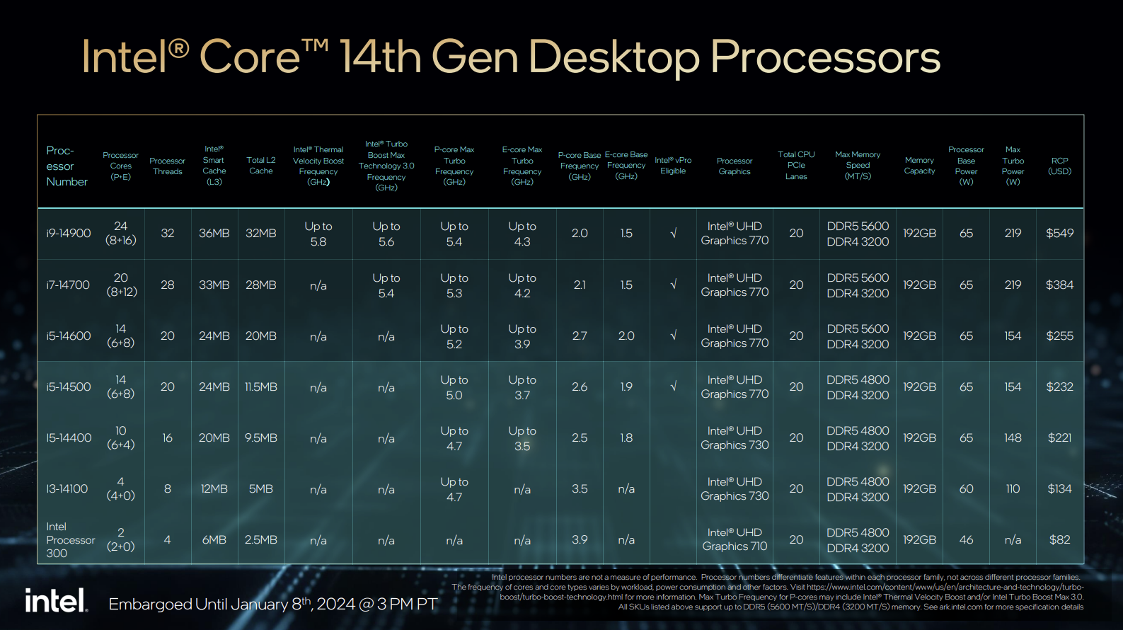 Intel announced desktop and mobile processors of the 14th generation