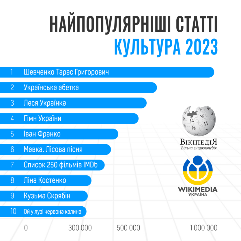 Украина, российское вторжение, Шевченко ─ самые популярные статьи украинской Википедии в 2023 году