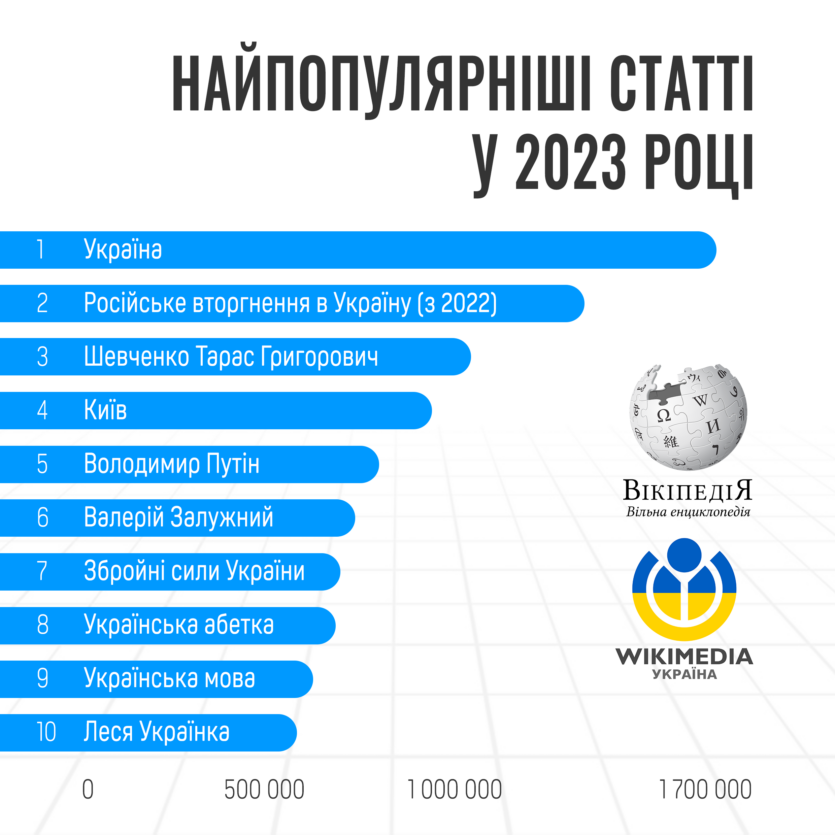 Украина, российское вторжение, Шевченко ─ самые популярные статьи украинской Википедии в 2023 году