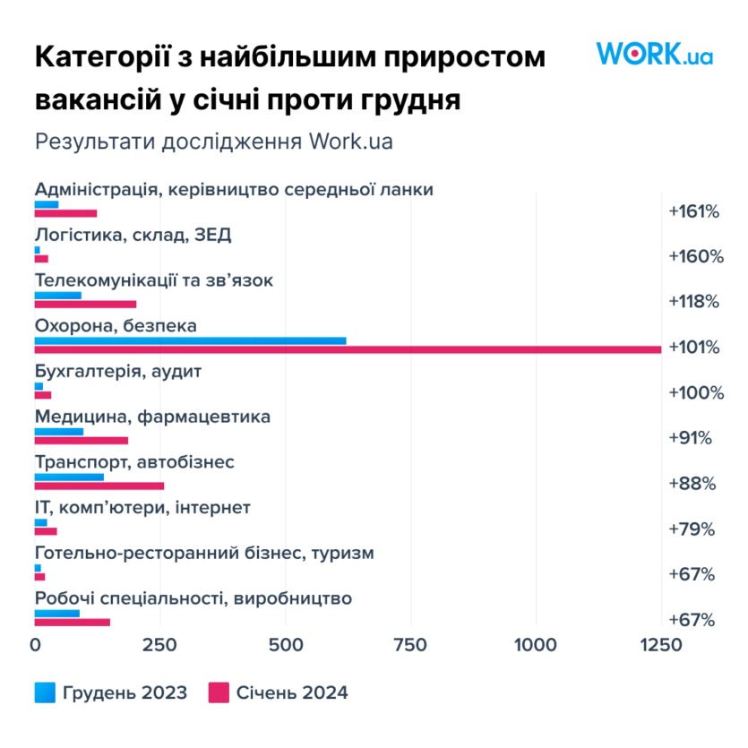 Шоу-бизнес, делопроизводство и финансы – самые популярные вакансии среди соискателей военного рекрутинга по данным Work.ua