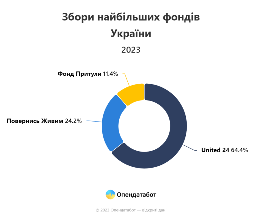 United 24, «Повернись живим» та «Фонд Притули»: за рік українці задонатили в найпопулярніші фонди 18,75 млрд грн