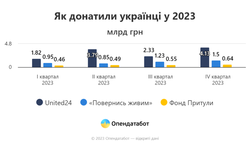 United 24, «Повернись живим» та «Фонд Притули»: за рік українці задонатили в найпопулярніші фонди 18,75 млрд грн