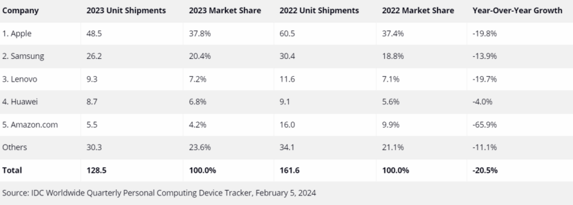 ТОП 5 компаній-виробників планшетів (дані про світові постачання, частку ринку та зростання загалом у 2023 році у порівнянні із 2022-м).