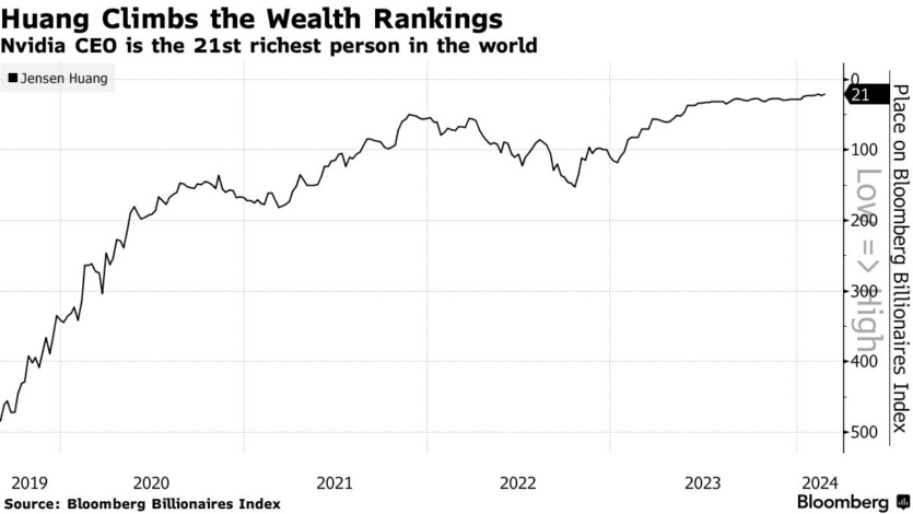 Хуанг на драйве. CEO NVIDIA за день «разбогател» на $9,6 млрд и он вот-вот войдет в топ-20 самых богатых людей в мире